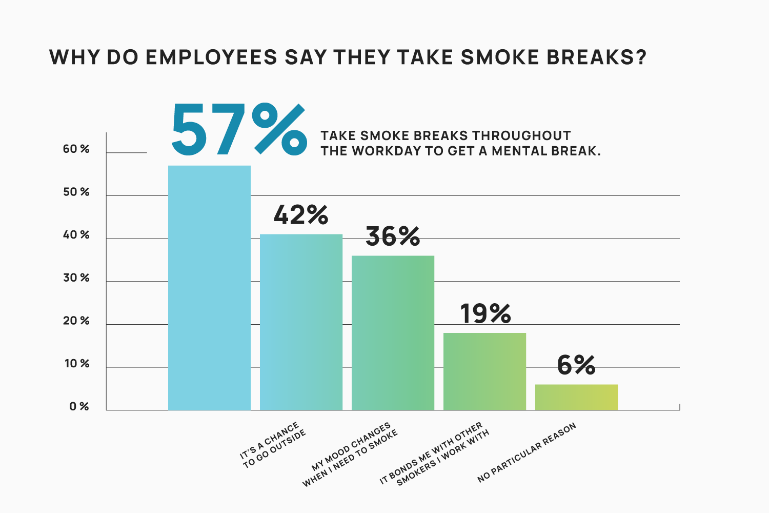 Graph 1: Why do employees say they take smoke breaks? 