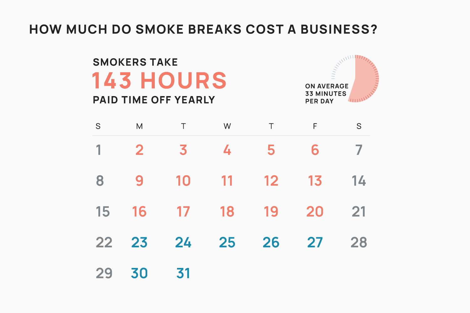 Graph 2: How much do smoke breaks cost a business?