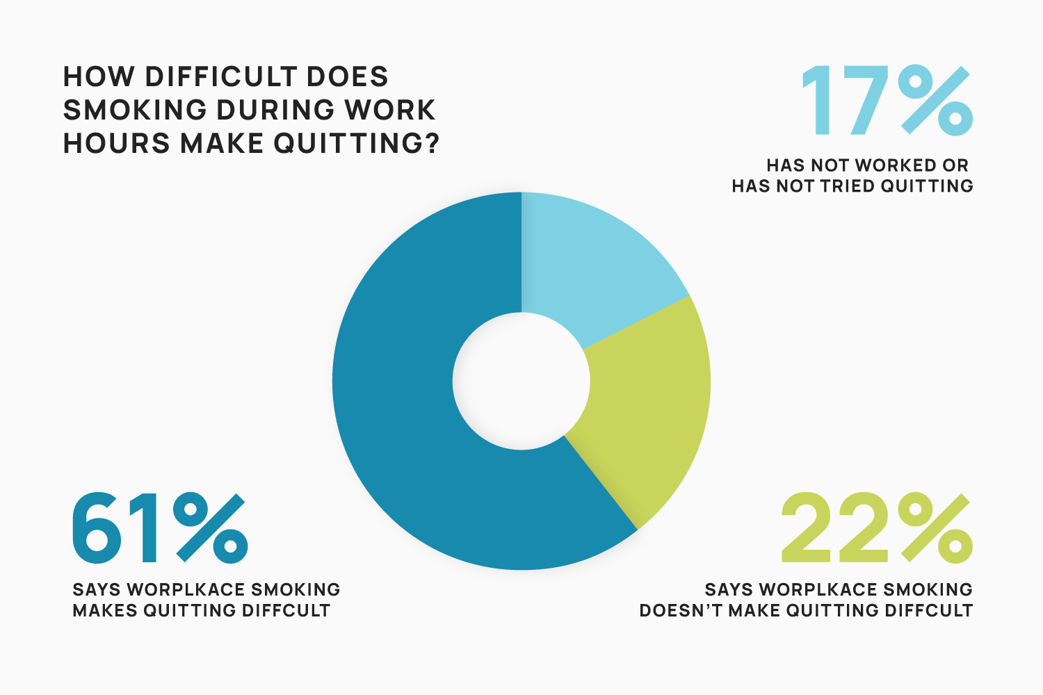 Graph 3: How difficult does smoking during work hours make quitting?