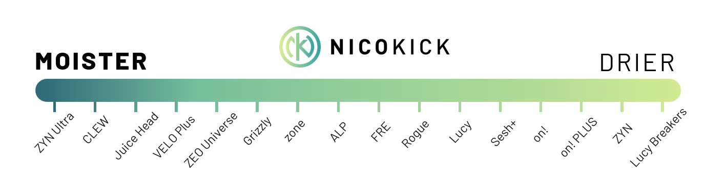 Nicotine Pouch Brands Ranked from Moist to Dry