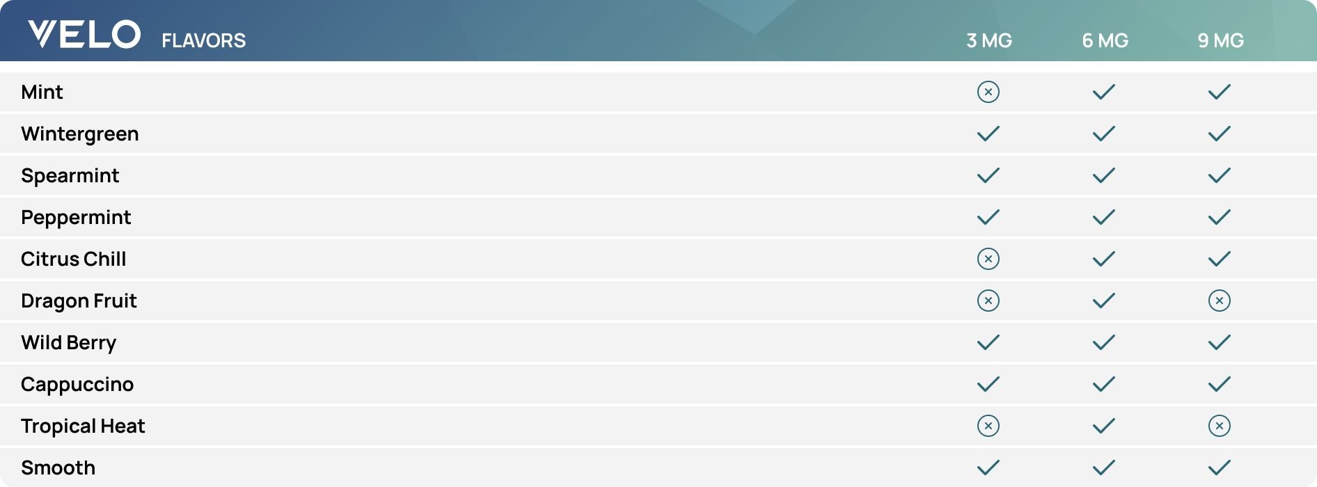 VELO nicotine pouch flavors