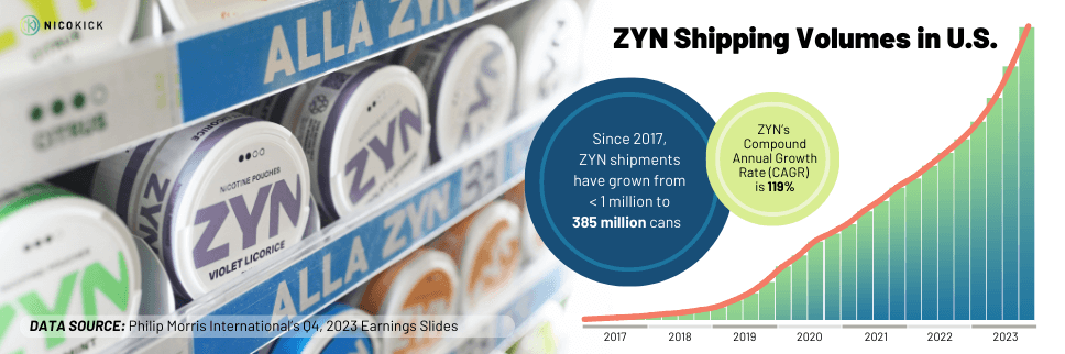 ZYN Shipping volumes in U.S.