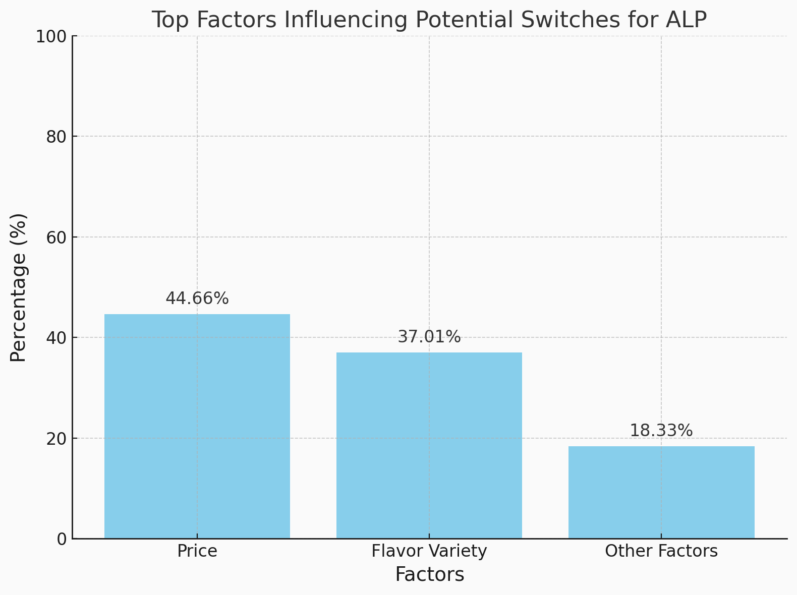 Top Factors Influencing a Switch to ALP