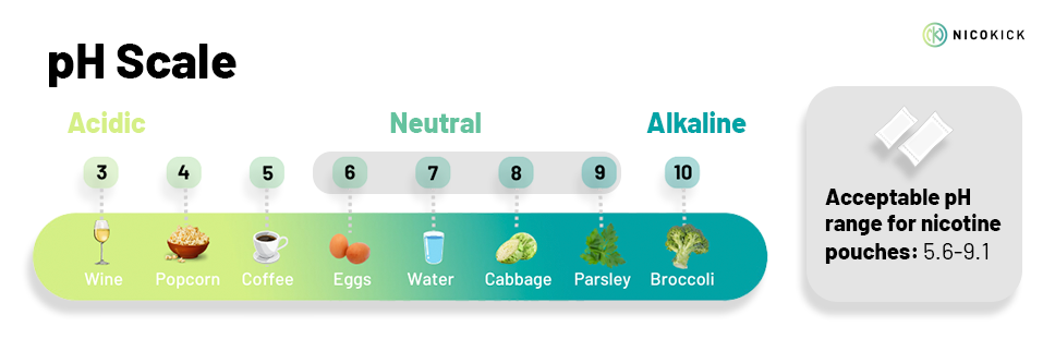 pH Scale of ZYN Pouches ingredients